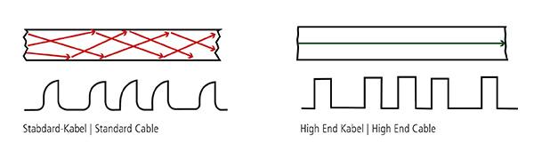 inakustik Exzellenz Optokabel Technik Jitter